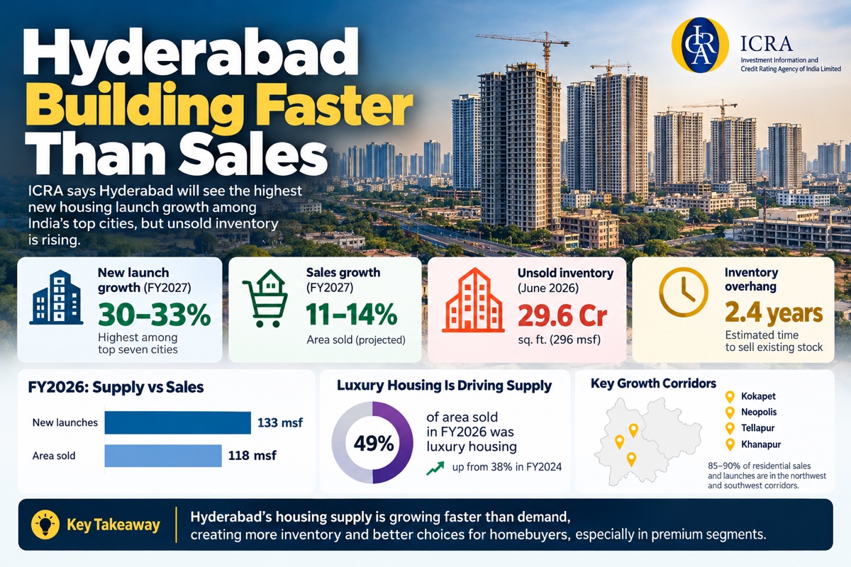 Infographic: Hyderabad housing supply versus sales, FY2026 launches 133 msf vs area sold 118 msf, ICRA FY2027 outlook