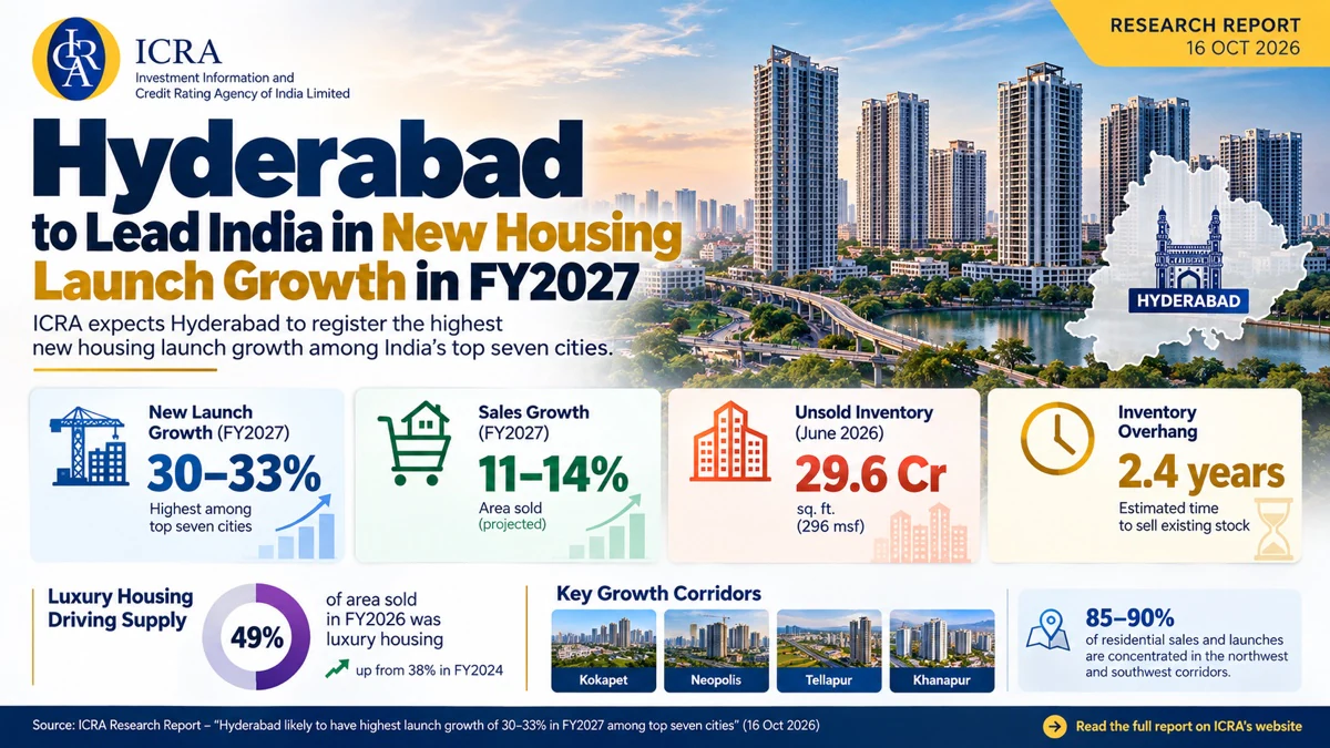 Hyderabad has 29.6 crore sq ft of unsold housing as ICRA projects 30–33% launch growth in FY2027