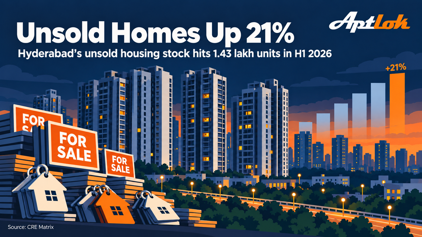 Hyderabad's unsold housing stock rises 21% to 1.43 lakh units in H1 2026, CRE Matrix says